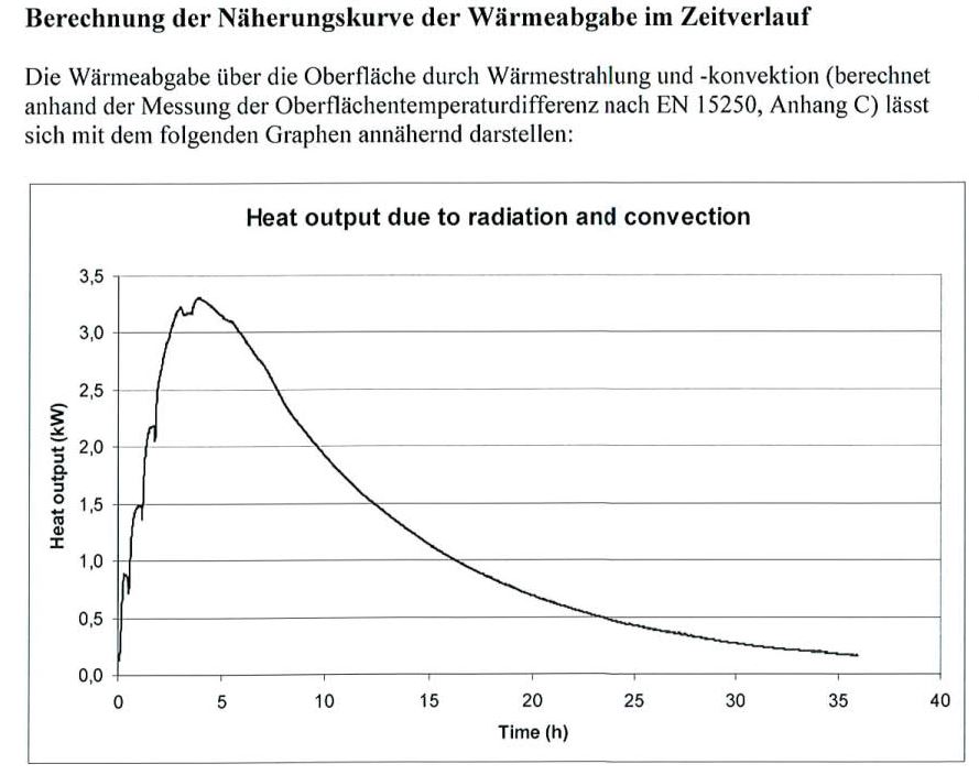 Heizleistung Kachelofen Louise über die Zeit
